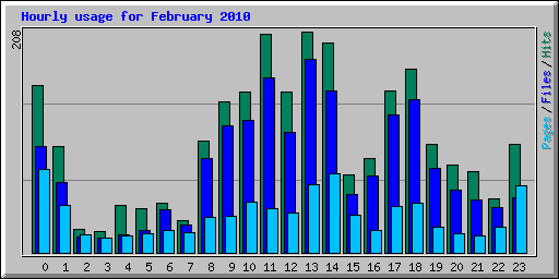 Hourly usage for February 2010