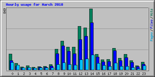 Hourly usage for March 2010