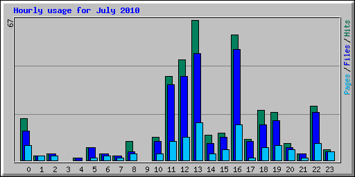 Hourly usage for July 2010