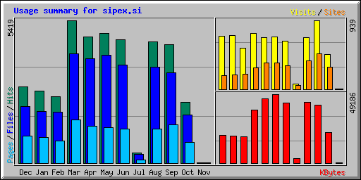 Usage summary for sipex.si