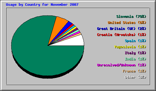 Usage by Country for November 2007