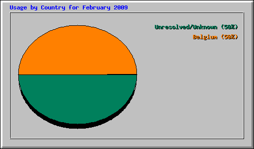 Usage by Country for February 2009