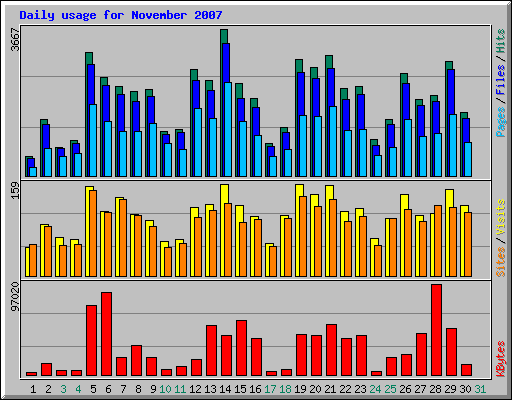 Daily usage for November 2007