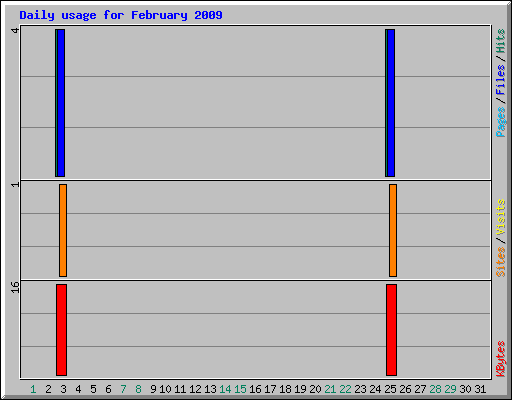 Daily usage for February 2009