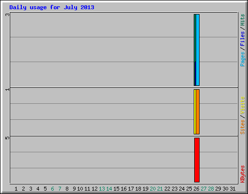 Daily usage for July 2013
