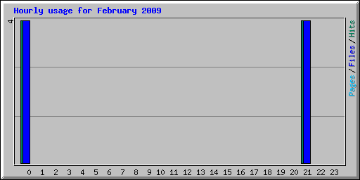 Hourly usage for February 2009