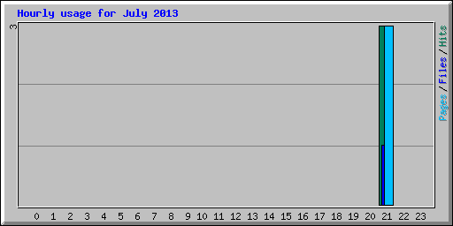 Hourly usage for July 2013