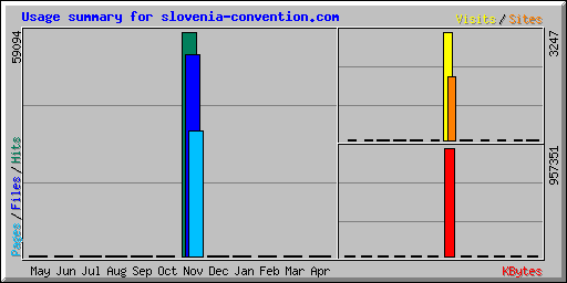 Usage summary for slovenia-convention.com