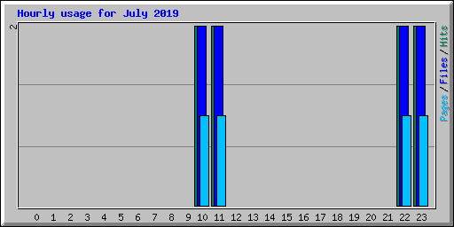 Hourly usage for July 2019