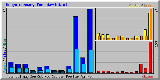 Usage summary for str-int.si