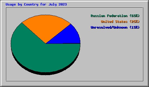 Usage by Country for July 2023