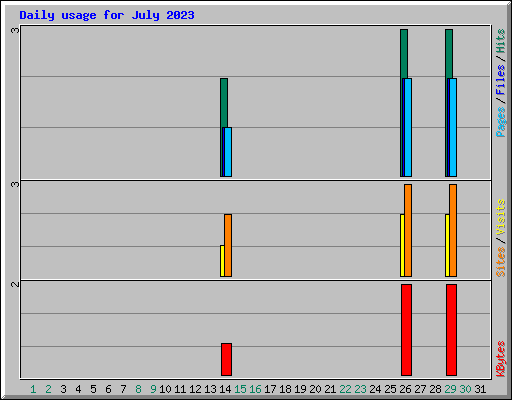 Daily usage for July 2023