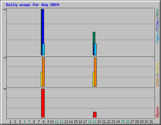 Daily usage for May 2024