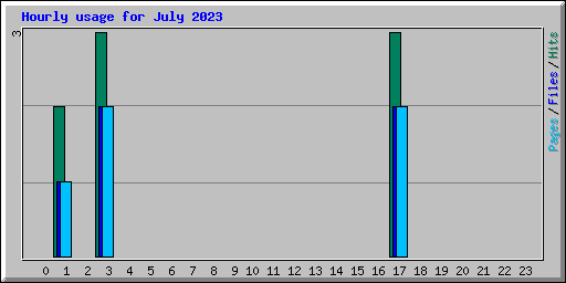 Hourly usage for July 2023