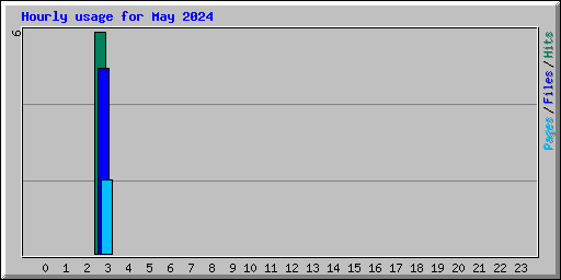 Hourly usage for May 2024