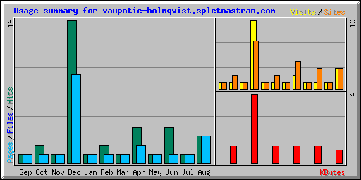 Usage summary for vaupotic-holmqvist.spletnastran.com