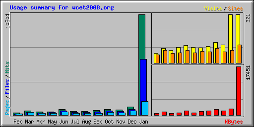 Usage summary for wcet2008.org