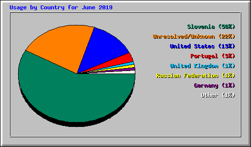 Usage by Country for June 2019