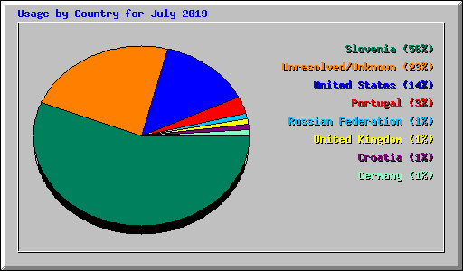 Usage by Country for July 2019