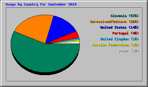 Usage by Country for September 2019