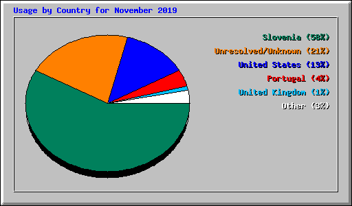 Usage by Country for November 2019