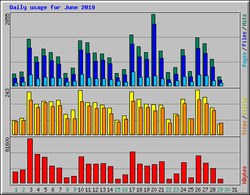 Daily usage for June 2019