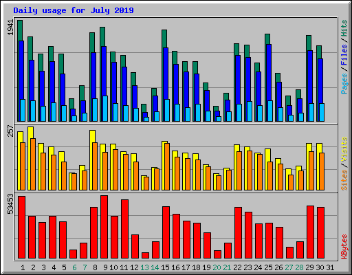 Daily usage for July 2019