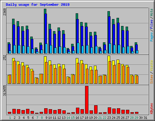 Daily usage for September 2019