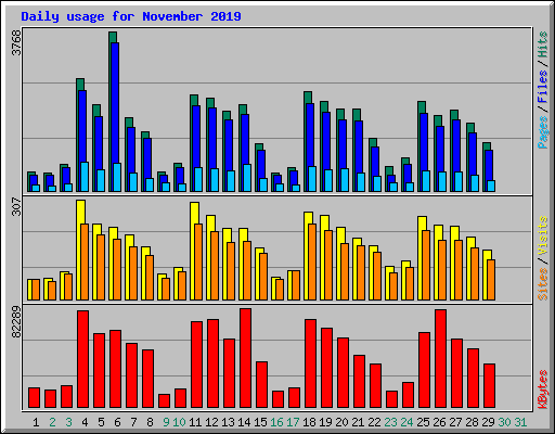 Daily usage for November 2019