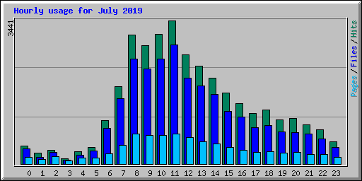 Hourly usage for July 2019