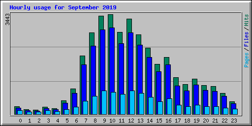 Hourly usage for September 2019