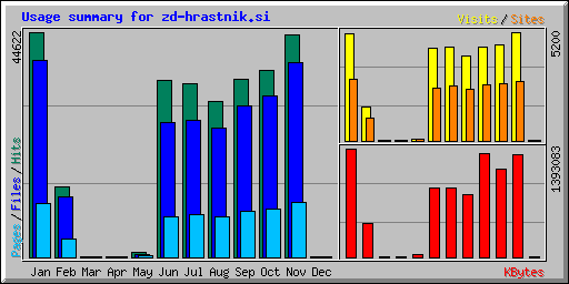 Usage summary for zd-hrastnik.si