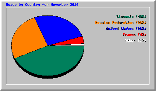 Usage by Country for November 2010