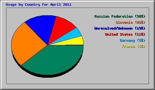 Usage by Country for April 2011