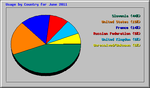 Usage by Country for June 2011