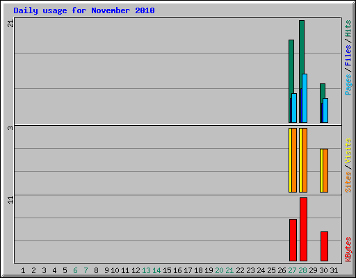 Daily usage for November 2010