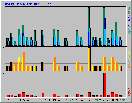 Daily usage for April 2011