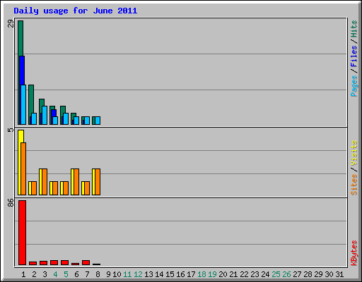 Daily usage for June 2011