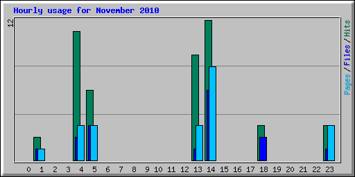 Hourly usage for November 2010