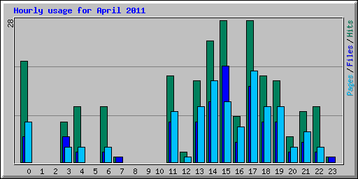 Hourly usage for April 2011