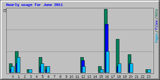 Hourly usage for June 2011