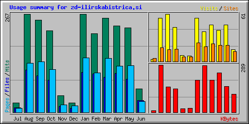 Usage summary for zd-ilirskabistrica.si