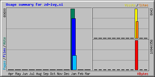 Usage summary for zd-ivg.si