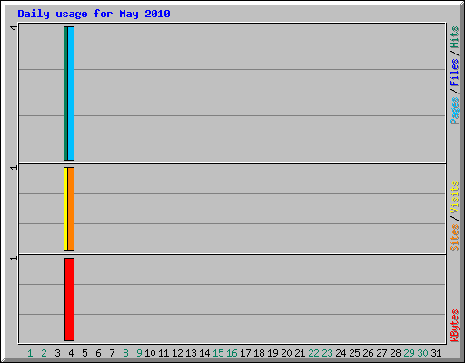 Daily usage for May 2010