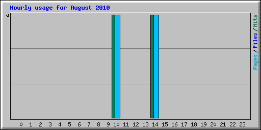 Hourly usage for August 2010