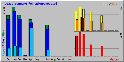 Usage summary for zd-medvode.si