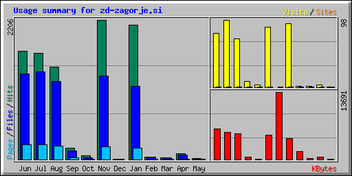 Usage summary for zd-zagorje.si