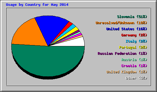 Usage by Country for May 2014