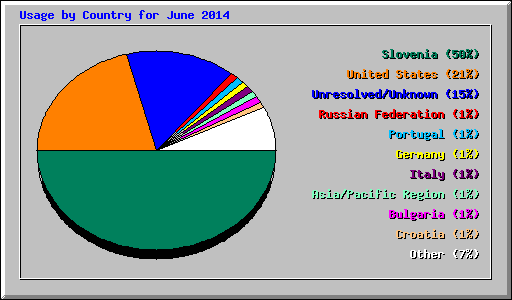 Usage by Country for June 2014