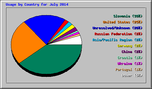 Usage by Country for July 2014